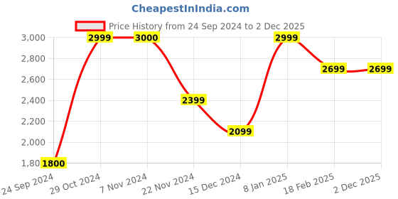tatacliq.com Jack & Jones Men's JFW222 MARTIN FLEX KN LC White Casual Sneakers jack & jones Price History Graph from 24 Sep 2024 to 2 Dec 2025