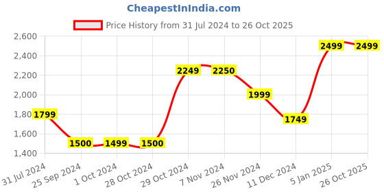 tatacliq.com Jack & Jones Men's JFW222 NORTON Black Casual Sneakers jack & jones Price History Graph from 31 Jul 2024 to 26 Oct 2025