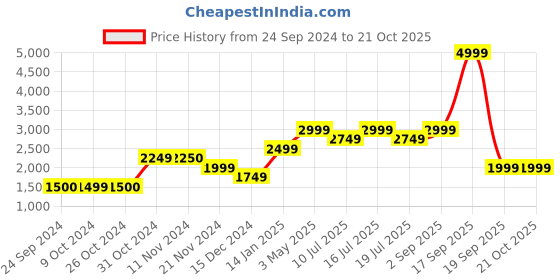 tatacliq.com Jack & Jones Men's JFW222 NORTON Black Casual Sneakers jack & jones Price History Graph from 24 Sep 2024 to 21 Oct 2025