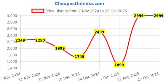 tatacliq.com Jack & Jones Men's JFW222 NORTON Black Casual Sneakers jack & jones Price History Graph from 7 Nov 2024 to 22 Oct 2025