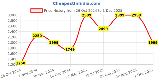 tatacliq.com Jack & Jones Men's JFW222 NORTON Grey Casual Sneakers jack & jones Price History Graph from 26 Oct 2024 to 1 Dec 2025