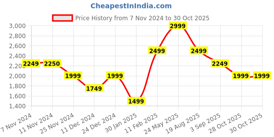 tatacliq.com Jack & Jones Men's JFW222 NORTON Grey Casual Sneakers jack & jones Price History Graph from 7 Nov 2024 to 30 Oct 2025
