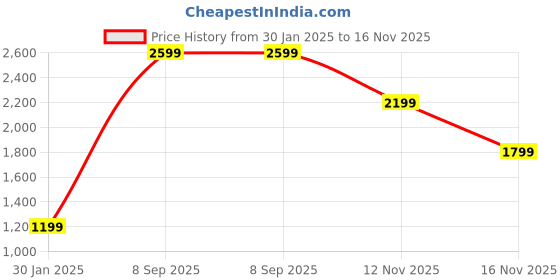 tatacliq.com Jack & Jones Men's JFW222 RHODES Grey Casual Sneakers jack & jones Price History Graph from 30 Jan 2025 to 16 Nov 2025