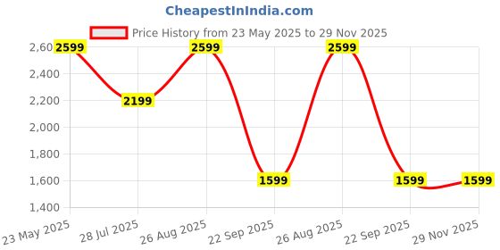 tatacliq.com Jack & Jones Men's JFW222 RHODES Grey Casual Sneakers jack & jones Price History Graph from 23 May 2025 to 29 Nov 2025