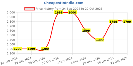 tatacliq.com Jack & Jones Men's JFW222 RHODES White Casual Sneakers jack & jones Price History Graph from 24 Sep 2024 to 21 Oct 2025