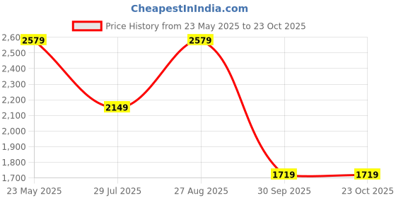 tatacliq.com Jack & Jones Men's JFWA22 ALBERT Cool Grey Casual Sneakers jack & jones Price History Graph from 23 May 2025 to 23 Oct 2025
