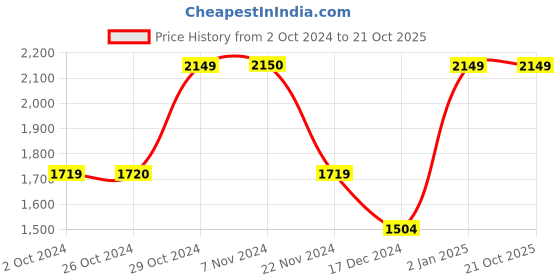 tatacliq.com Jack & Jones Men's JFWA22 ALBERT White Casual Sneakers jack & jones Price History Graph from 2 Oct 2024 to 21 Oct 2025