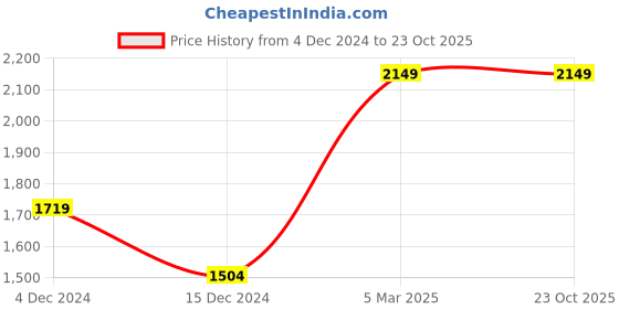 tatacliq.com Jack & Jones Men's JFWA22 ALBERT White Casual Sneakers jack & jones Price History Graph from 4 Dec 2024 to 23 Oct 2025