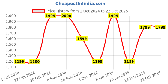 tatacliq.com Jack & Jones Men's JFWA22 ALEX Blue Casual Sneakers jack & jones Price History Graph from 1 Oct 2024 to 22 Oct 2025