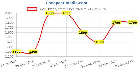 tatacliq.com Jack & Jones Men's JFWA22 ALEX Multicolored Casual Sneakers jack & jones Price History Graph from 2 Oct 2024 to 21 Oct 2025
