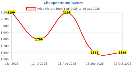 tatacliq.com Jack & Jones Men's JFWA22 ALEX Multicolored Casual Sneakers jack & jones Price History Graph from 1 Jul 2025 to 15 Oct 2025