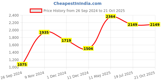 tatacliq.com Jack & Jones Men's JFWA22 ANTHONY Black Casual Sneakers jack & jones Price History Graph from 26 Sep 2024 to 20 Oct 2025