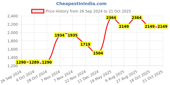 tatacliq.com Jack & Jones Men's JFWA22 ANTHONY White Casual Sneakers jack & jones Price History Graph from 26 Sep 2024 to 20 Oct 2025