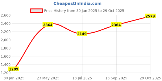 tatacliq.com Jack & Jones Men's JFWA22 ANTHONY White Casual Sneakers jack & jones Price History Graph from 30 Jan 2025 to 29 Oct 2025