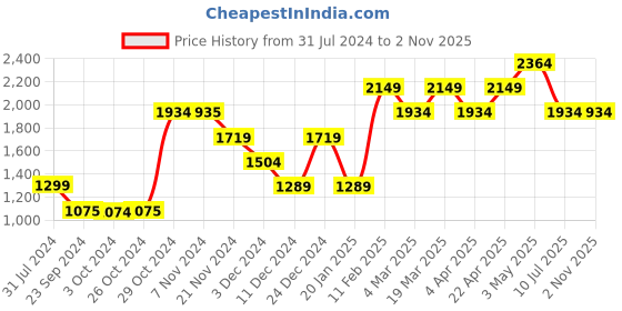 tatacliq.com Jack & Jones Men's JFWA22 CEASER Blue Casual Sneakers jack & jones Price History Graph from 31 Jul 2024 to 1 Nov 2025