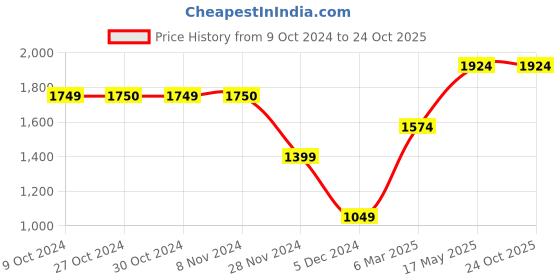tatacliq.com Jack & Jones Men's JFWA22 DWAYNE Black Casual Sneakers jack & jones Price History Graph from 9 Oct 2024 to 22 Oct 2025
