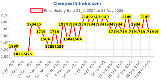 tatacliq.com Jack & Jones Men's JFWA22 JACOB Grey Casual Sneakers jack & jones Price History Graph from 31 Jul 2024 to 28 Nov 2025