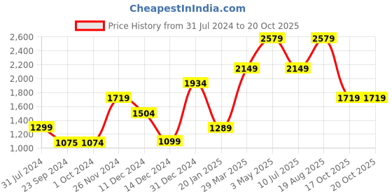 tatacliq.com Jack & Jones Men's JFWA22 JULIUS Grey Casual Sneakers jack & jones Price History Graph from 31 Jul 2024 to 20 Oct 2025