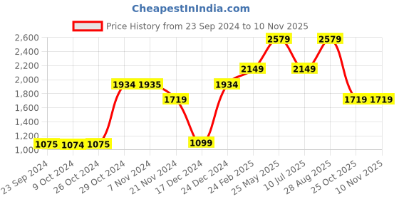 tatacliq.com Jack & Jones Men's JFWA22 JULIUS Grey Casual Sneakers jack & jones Price History Graph from 23 Sep 2024 to 9 Nov 2025