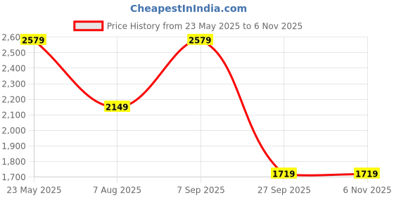 tatacliq.com Jack & Jones Men's JFWA22 JULIUS Grey Casual Sneakers jack & jones Price History Graph from 23 May 2025 to 6 Nov 2025