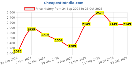tatacliq.com Jack & Jones Men's JFWA22 JULIUS White Casual Sneakers jack & jones Price History Graph from 24 Sep 2024 to 22 Oct 2025