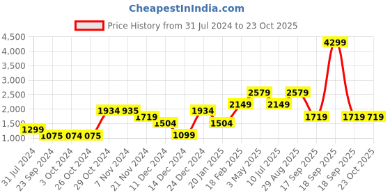 tatacliq.com Jack & Jones Men's JFWA22 KASPER White Casual Sneakers jack & jones Price History Graph from 31 Jul 2024 to 23 Oct 2025
