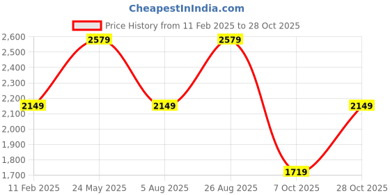 tatacliq.com Jack & Jones Men's JFWA22 KASPER White Casual Sneakers jack & jones Price History Graph from 11 Feb 2025 to 28 Oct 2025