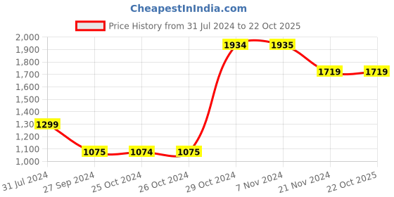 tatacliq.com Jack & Jones Men's JFWA22 SONNY Black Casual Sneakers jack & jones Price History Graph from 31 Jul 2024 to 22 Oct 2025