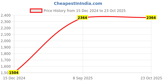 tatacliq.com Jack & Jones Men's JFWA22 SONNY Black Casual Sneakers jack & jones Price History Graph from 15 Dec 2024 to 22 Oct 2025