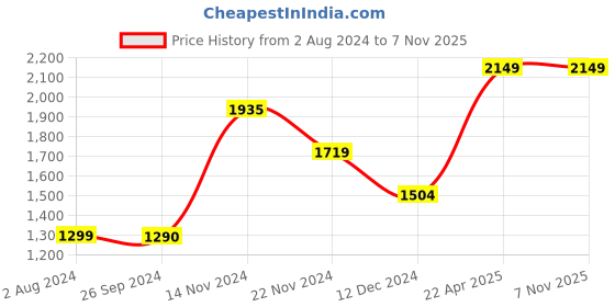 tatacliq.com Jack & Jones Men's JFWA22 SONNY White Casual Sneakers jack & jones Price History Graph from 2 Aug 2024 to 6 Nov 2025