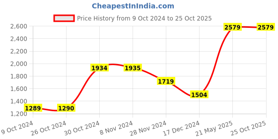 tatacliq.com Jack & Jones Men's JFWA22 SONNY White Casual Sneakers jack & jones Price History Graph from 9 Oct 2024 to 25 Oct 2025