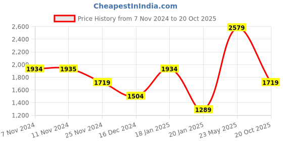 tatacliq.com Jack & Jones Men's JFWA22 SPECK Acid Lime Casual Sneakers jack & jones Price History Graph from 7 Nov 2024 to 20 Oct 2025