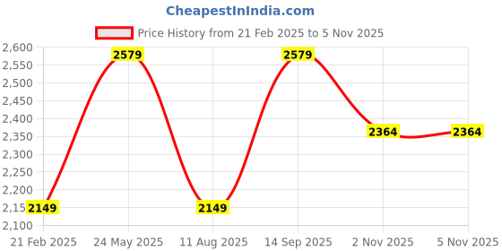 tatacliq.com Jack & Jones Men's JFWA22 SPECK Acid Lime Casual Sneakers jack & jones Price History Graph from 21 Feb 2025 to 4 Nov 2025