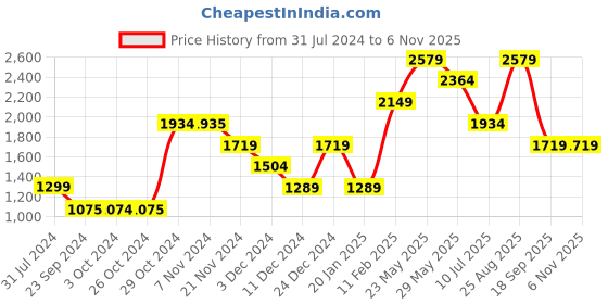 tatacliq.com Jack & Jones Men's JFWA22 SPECK Blue Casual Sneakers jack & jones Price History Graph from 31 Jul 2024 to 6 Nov 2025
