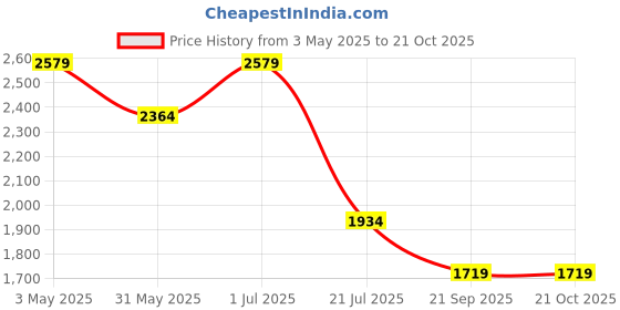 tatacliq.com Jack & Jones Men's JFWA22 SPECK Blue Casual Sneakers jack & jones Price History Graph from 3 May 2025 to 21 Oct 2025