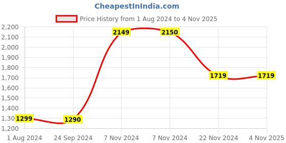 tatacliq.com Jack & Jones Men's JFWA22 SPECK White Casual Sneakers jack & jones Price History Graph from 1 Aug 2024 to 2 Nov 2025