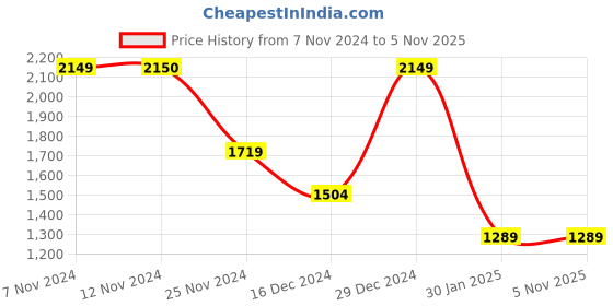 tatacliq.com Jack & Jones Men's JFWA22 TONY Black Casual Sneakers jack & jones Price History Graph from 7 Nov 2024 to 1 Nov 2025
