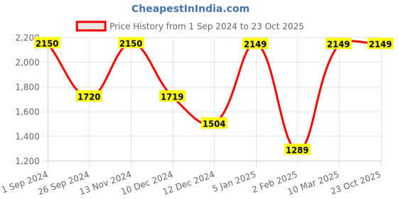 tatacliq.com Jack & Jones Men's JFWA22 TONY White Casual Sneakers jack & jones Price History Graph from 1 Sep 2024 to 23 Oct 2025