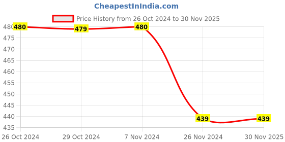 tatacliq.com Jack & Jones Men's JFWCONTRAST Orange Flip Flops jack & jones Price History Graph from 26 Oct 2024 to 30 Nov 2025