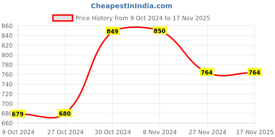 tatacliq.com Jack & Jones Men's JFWCROXTON MOULDED Navy Casual Sandals jack & jones Price History Graph from 9 Oct 2024 to 16 Nov 2025