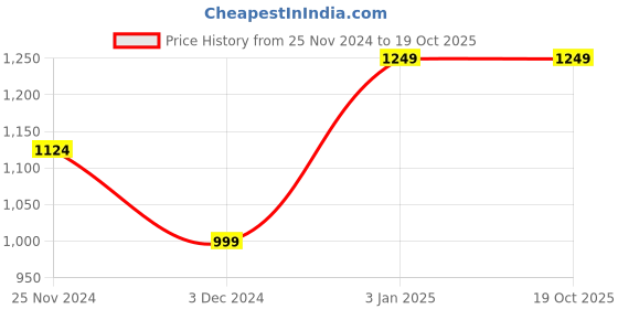 tatacliq.com Jack & Jones Men's JFWDENNIS Fiery Red Mule Shoes jack & jones Price History Graph from 25 Nov 2024 to 17 Oct 2025