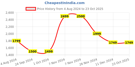 tatacliq.com Jack & Jones Men's JFWGALAXIA Black Casual Sneakers jack & jones Price History Graph from 4 Aug 2024 to 23 Oct 2025