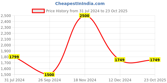 tatacliq.com Jack & Jones Men's JFWGALAXIA Black Casual Sneakers jack & jones Price History Graph from 31 Jul 2024 to 23 Oct 2025