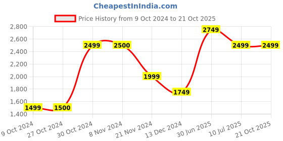 tatacliq.com Jack & Jones Men's JFWGALAXIA Black Casual Sneakers jack & jones Price History Graph from 9 Oct 2024 to 21 Oct 2025