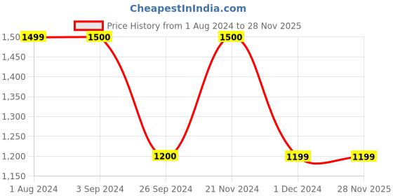 tatacliq.com Jack & Jones Men's JFWGARCIA KNIT Black Running Shoes jack & jones Price History Graph from 1 Aug 2024 to 28 Nov 2025