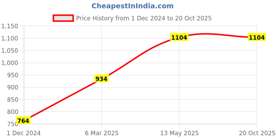 tatacliq.com Jack & Jones Men's JFWGARRIX MOULDED Navy Slides jack & jones Price History Graph from 1 Dec 2024 to 19 Oct 2025