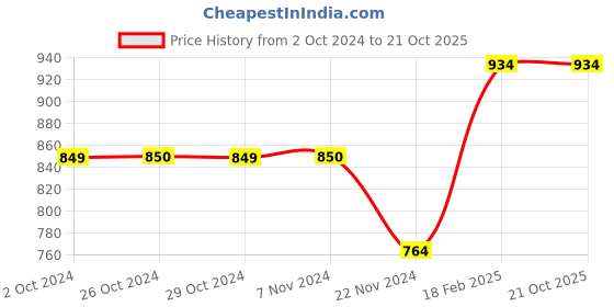 tatacliq.com Jack & Jones Men's JFWGARRIX MOULDED Navy Slides jack & jones Price History Graph from 2 Oct 2024 to 19 Oct 2025