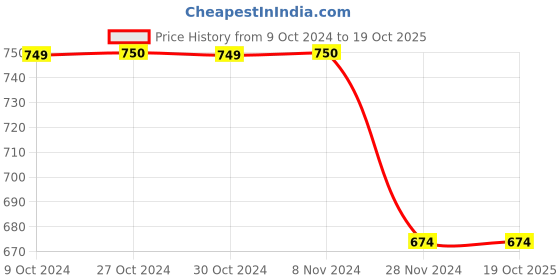 tatacliq.com Jack & Jones Men's JFWGARRIX MOULDED Navy Slides jack & jones Price History Graph from 9 Oct 2024 to 19 Oct 2025