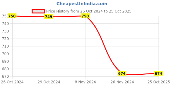 tatacliq.com Jack & Jones Men's JFWGARRIX MOULDED Navy Slides jack & jones Price History Graph from 26 Oct 2024 to 24 Oct 2025