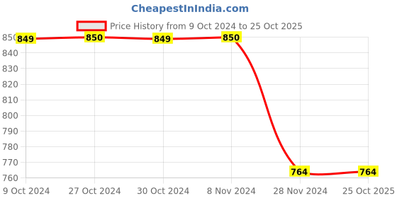 tatacliq.com Jack & Jones Men's JFWGARRIX MOULDED White Slides jack & jones Price History Graph from 9 Oct 2024 to 25 Oct 2025